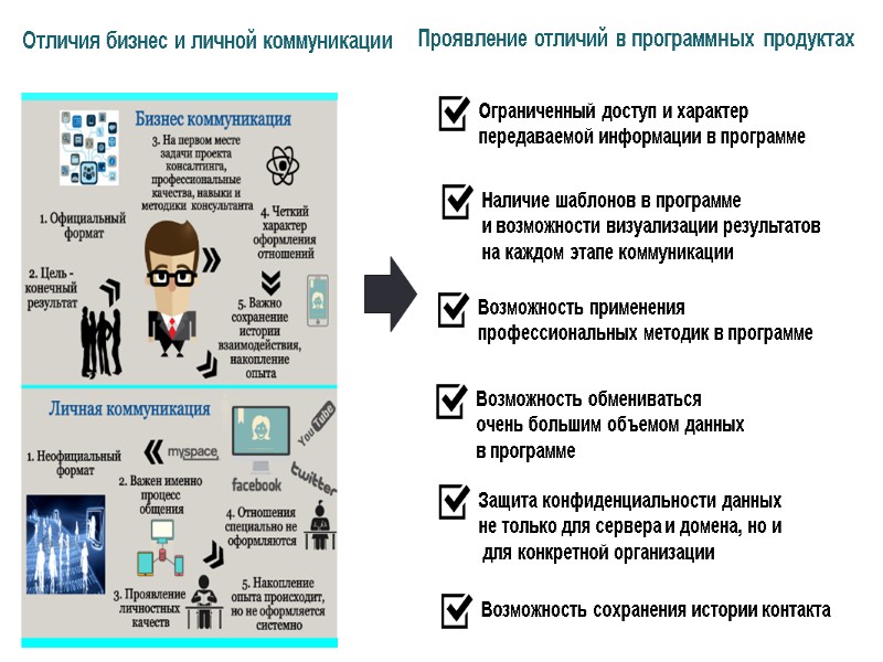 Отличия бизнес и личной коммуникации Проявление отличий в программных продуктах